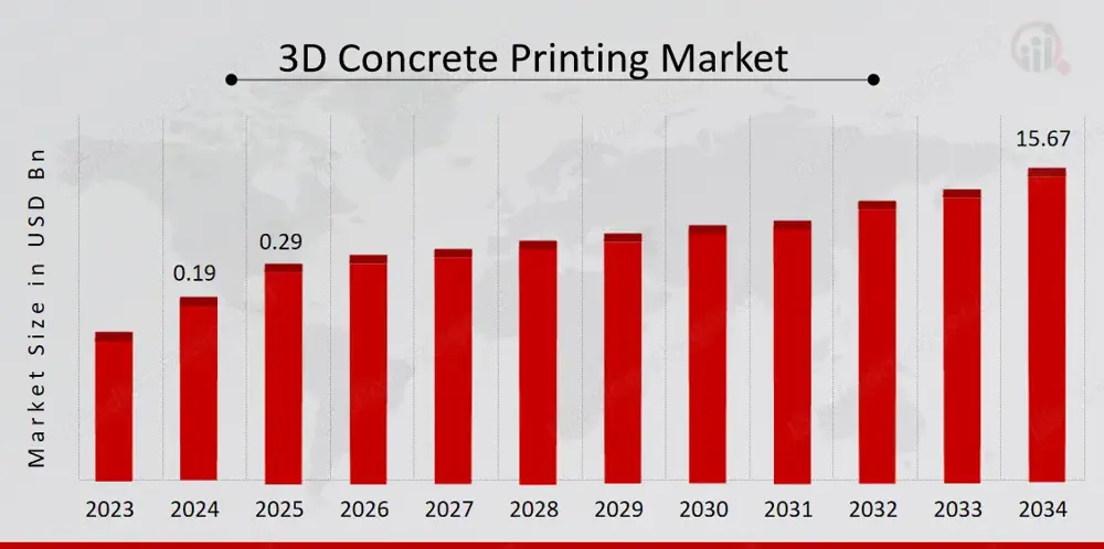 The Rise of 3D Concrete Printing: Market Insights and Opportunities