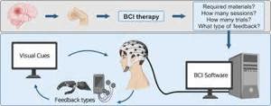 BCI Devices for Therapy