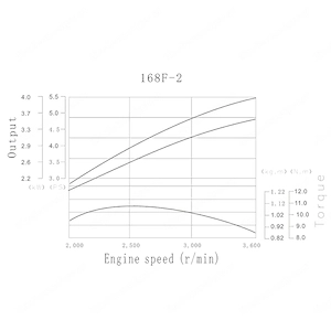 Artikel: LIFAN petrol engine 4.8 kW 6.5 HP 19.05 mm hand start kart engine 196 cc engine Hochwertige Bild 6