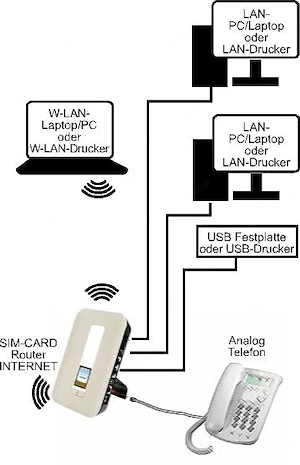 SIM Modem Router Globesurfer Wohnmobil Camping Berghütte Telefon Bild 3